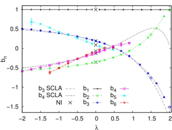 Figure 5.1: Virial coefficients b n for n = 1 − 6 for the 1D Fermi gas, as a function of the dimensionless coupling λ, as obtained with our projection method