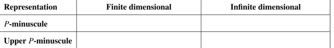 Table 1.1: Our four settings for minuscule representations built by colored posets