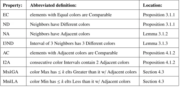 Table 2.1: Coloring property abbreviations and locations of definitions; also see Table 2.4.