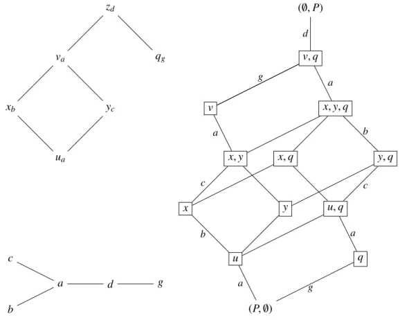 Figure 2.2: Clockwise from bottom left: Simple graph Γ of finite type D 5 , poset P colored by Γ, and its edge-colored lattice F I(P) of filter-ideal splits