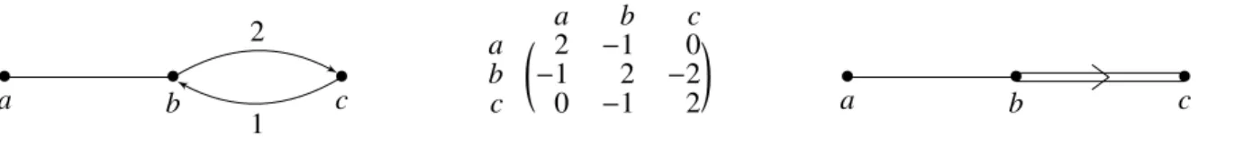 Figure 2.3: From left-to-right: A Dynkin diagram Γ, a generalized Cartan matrix for Γ (using the transpose convention of [Ste]), and the Dynkin diagram of finite type B 3 traditionally used for Γ.