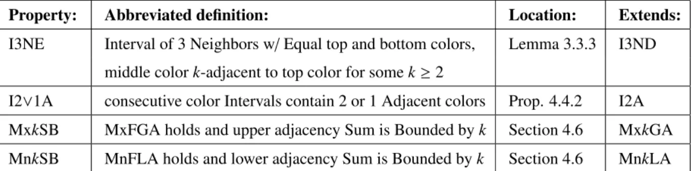 Table 2.4: Extended coloring property abbreviations and locations of definitions