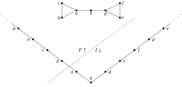 Figure 4.1 illustrates the three possible scenarios for computing {υ i } i∈ Γ on a Γ-colored poset P at a split (F, I)