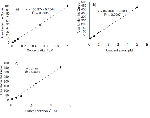 Figure 2.10. Drug standard curves (a) The standard curve used with MTX LC-MS assay was  generated by titration of known amounts of commercially available MTX and subsequent  analysis of the area under the curve by UV-Vis (300 nm) via LC-MS; concentrations 