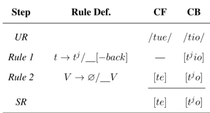 Table 2.1: Counter-feeding and Counter-bleeding Opacity
