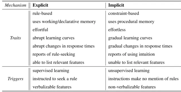 Table 2.2: Traits of Explicit and Implicit Learning