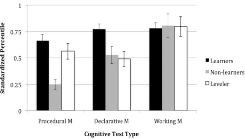 Figure 2.2: Comparison of memory abilities of pattern learners, levelers, and non-learners (copied from Ettlinger et al