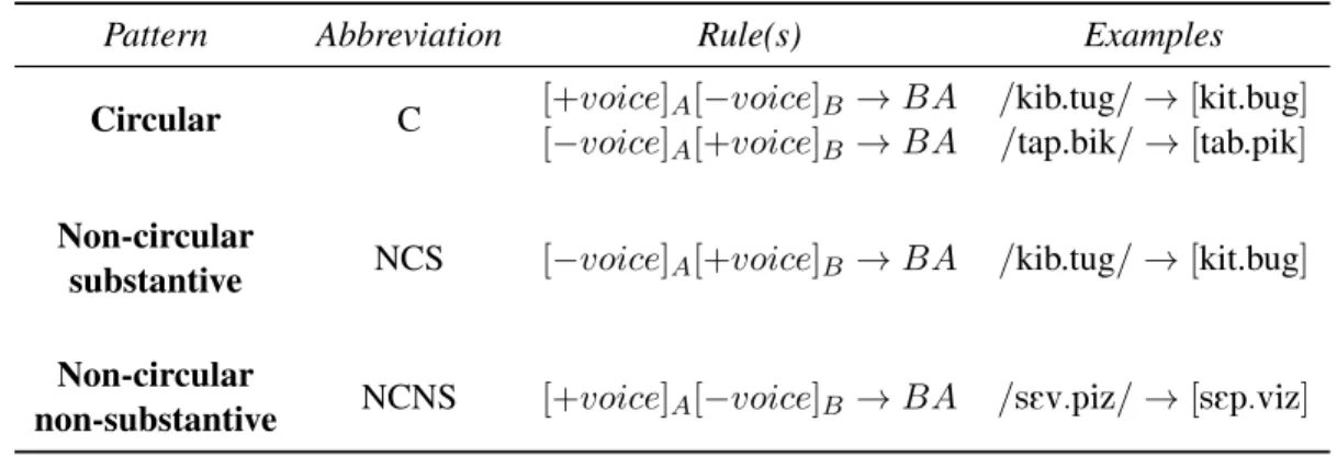 Table 4.1: Target Pattern Conditions