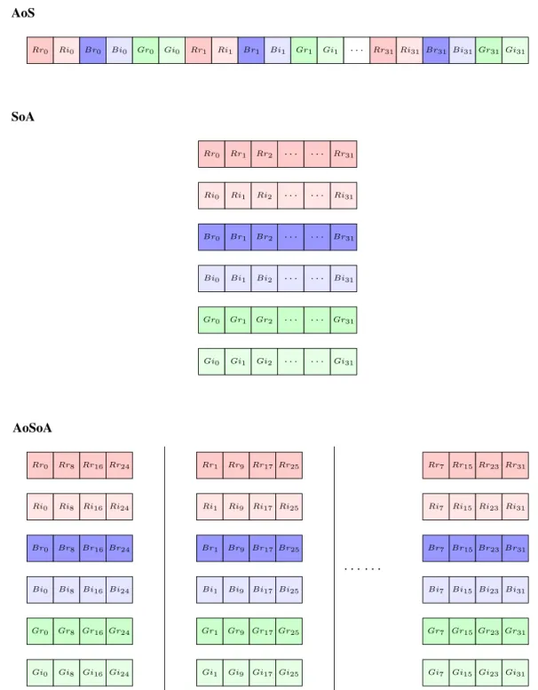 Figure 2.1: This illustrative example shows three different data-layouts for a one-dimensional array of size 32