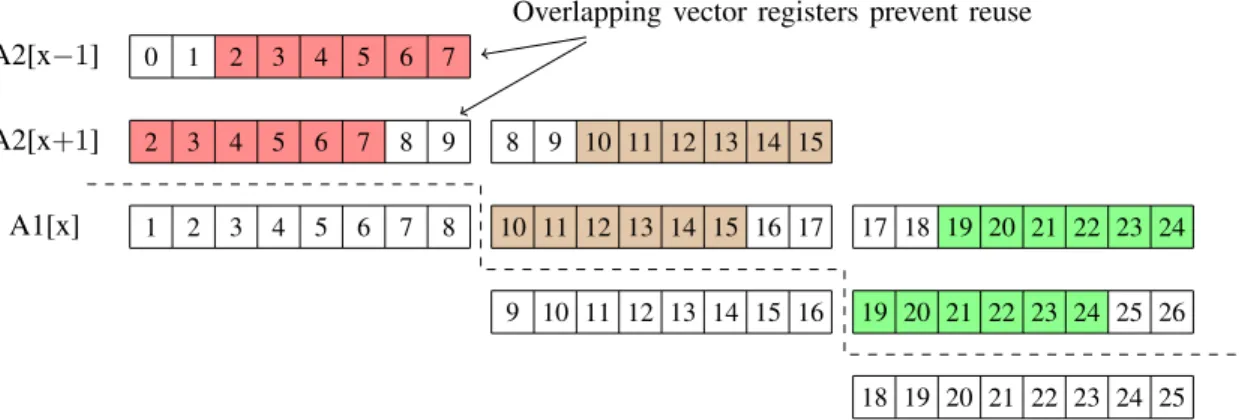 Figure 2.3: Improving SIMD vectorization after a data-layout transformation