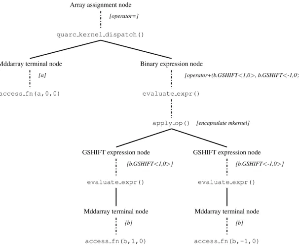 Figure 5.2: Binary expression tree for the expression a = b.GSHIFT<1,0>() + b.GSHIFT<-1,0>().