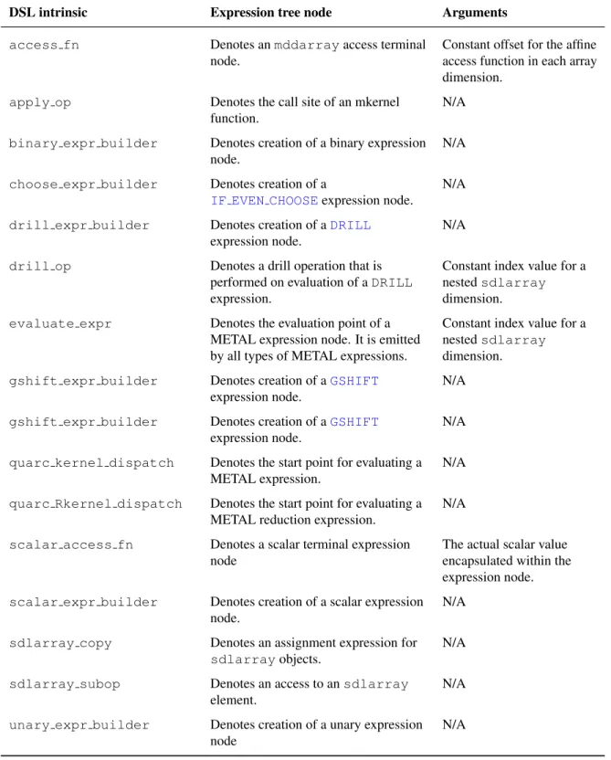 Table 5.1: METAL DSL intrinsic functions