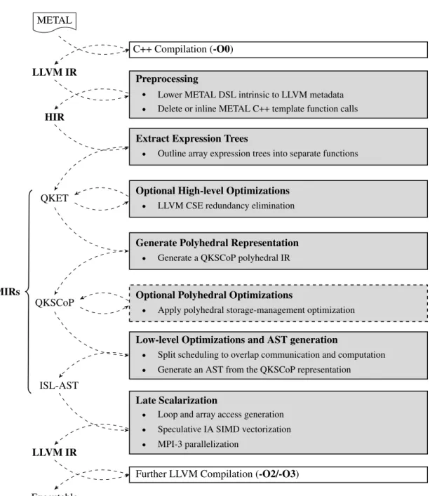 Figure 6.1: QOPT’s compilation pipeline. The grey process boxes indicate QOPT compilation stages.