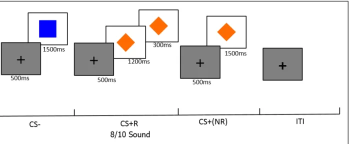 Figure 6. First block of fear conditioning task.  	 	 	 	 	 	 	 	 	 	 	 	 	 	 	 	 	 	 	 	 	 	 	 	 	 	 	 	
