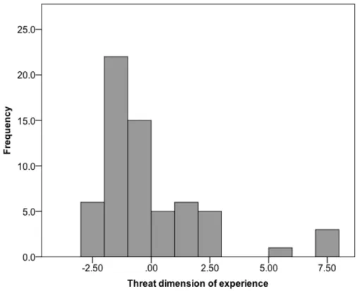 Figure 8. Histogram of threat dimension of experience.   	 	 	 	 	 	 	 	 	 	 	 	 	 	 	 	 	 	 	 	 	 	 	