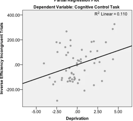 Figure 9. Partial regression plot of deprivation on cognitive control task performance  	 	 	 	 	 	 	 	 	 	 	 	 	 	 	 	 	 	