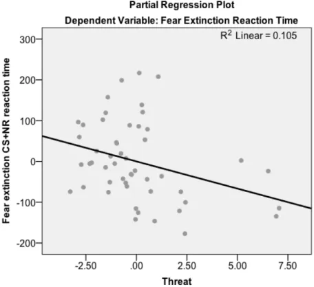 Figure 10. Partial regression plot of threat on fear extinction reaction time  	