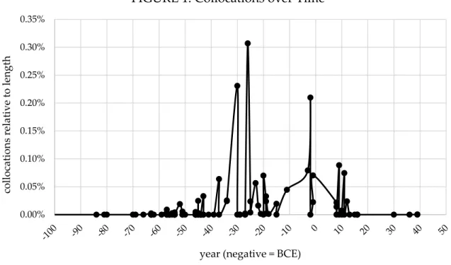FIGURE 1: Collocations over Time