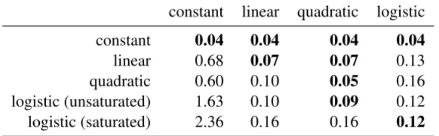 Table 3.1: Model selection experiment results. In each row, the data for the experiment was generated by the type of intensity model shown