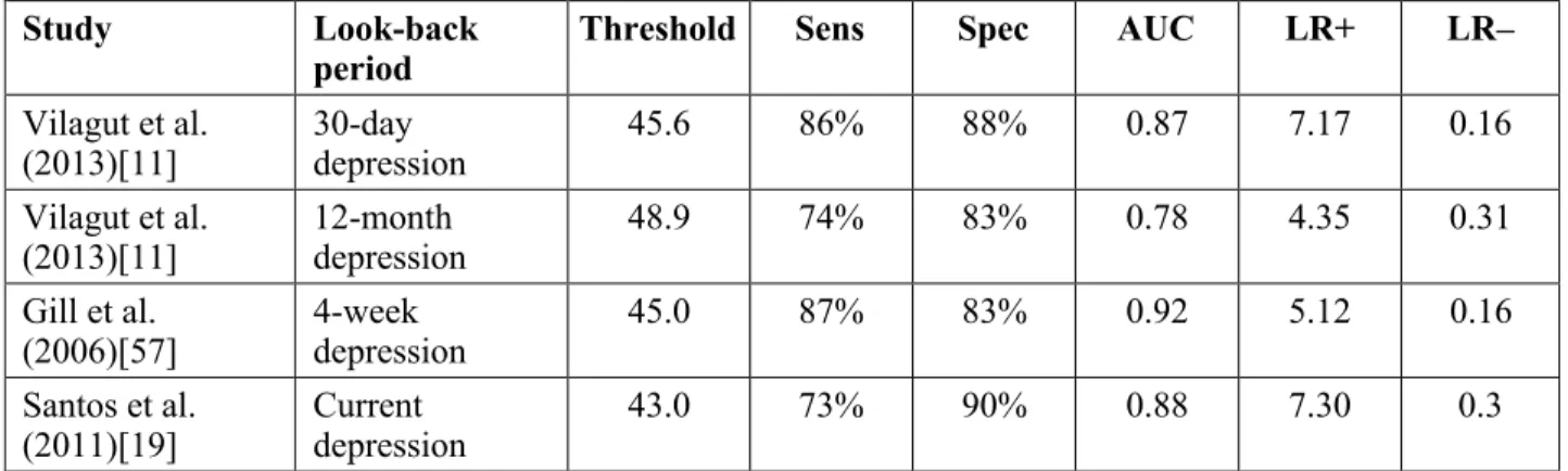 Table 2.1: Suggested threshold SF-12 mental composite scores for identifying individuals with presumed  depression in population studies