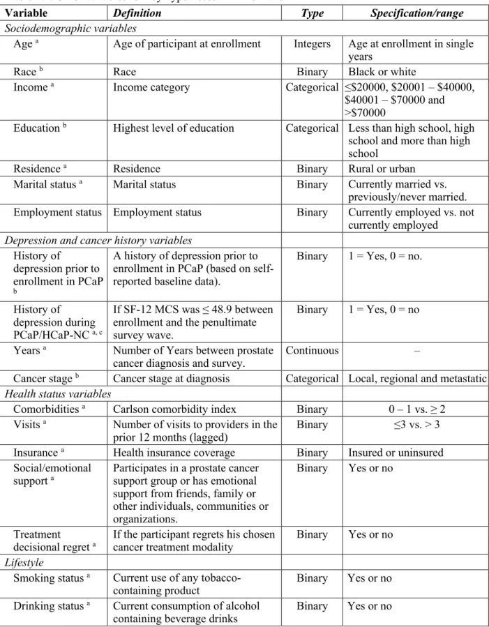 Table 2.2: Other variables for key hypotheses in Aims 1 and 2 