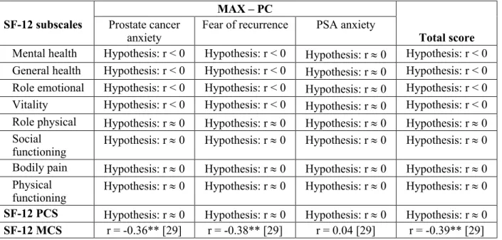 Table 2.3: Showing MAX-PC and SF-12 total and subscale scores to be evaluated, and the  hypothesized correlations