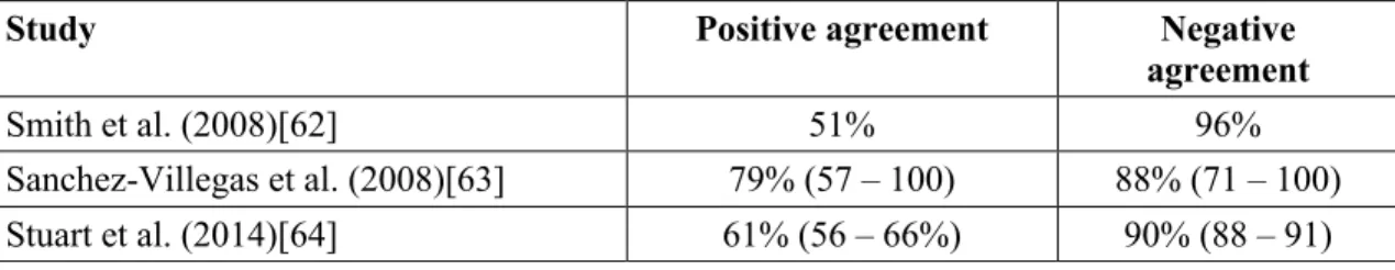 Table 2.4: Evidence on the validity of self-report in identifying a history of provider- provider-diagnosed depression