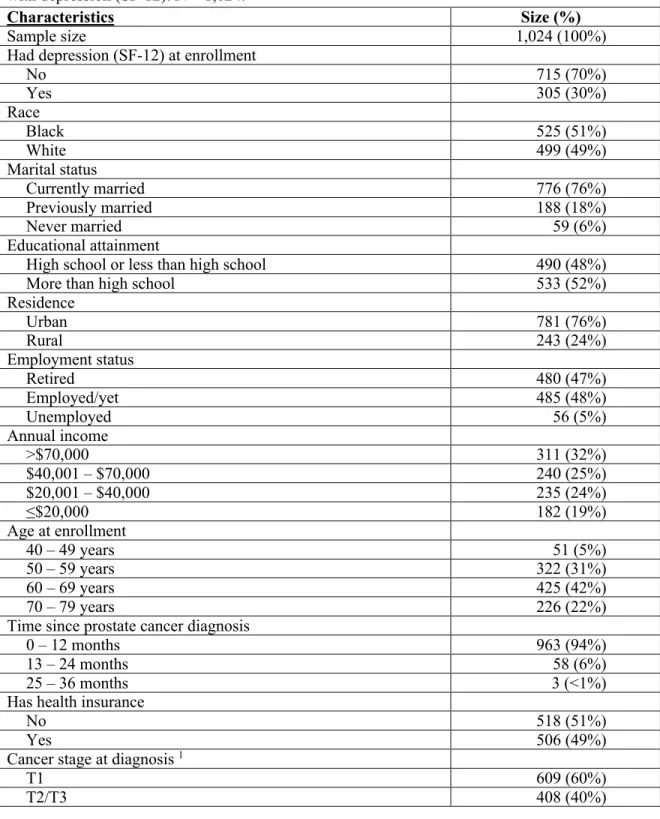 Table 3.1: Baseline characteristics of study participants that were assessed for factors associated  with depression (SF-12)