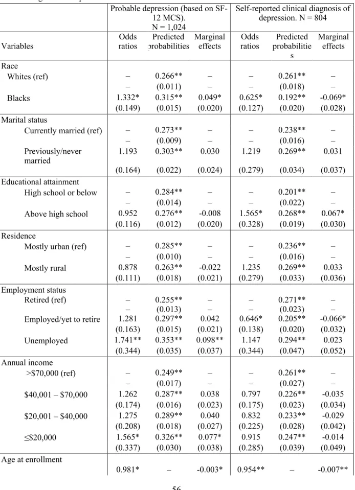 Table 3.2: Factors associated with probable depression (based on SF-12 MCS) and self-reported  clinical diagnosis of depression 