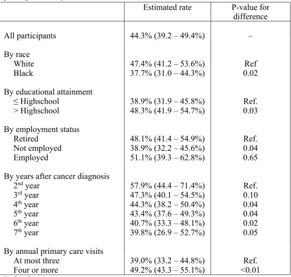 Table 3.3: Estimated rates of self-reported clinical diagnosis of depression among  study participants with probable depression based on SF-12 MCS (N = 647  participant-surveys) 