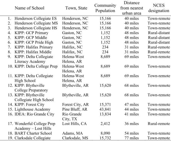Table 3.1. U.S. RNE Charter Schools 