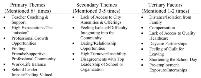 Table 4.1. Themes and Factors  Primary Themes 