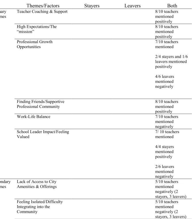 Table 4.2. Theme/Factor Details 