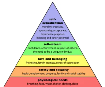 Figure 2.2. Maslow’s Hierarchy of Needs. Source: Maslow (1943). 