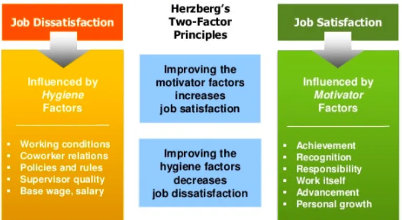 Figure 2.3. Herzberg’s Dual-Factor Theory. Source: Herzberg et al. (1959). 