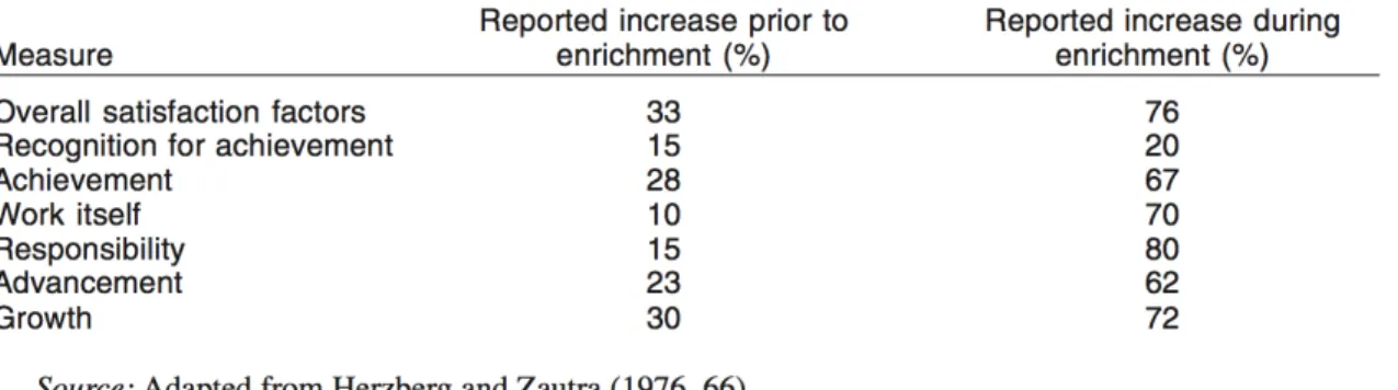 Table 2.2. Pre- and Post Measures of Job Satisfaction for Job Enrichment Projects 