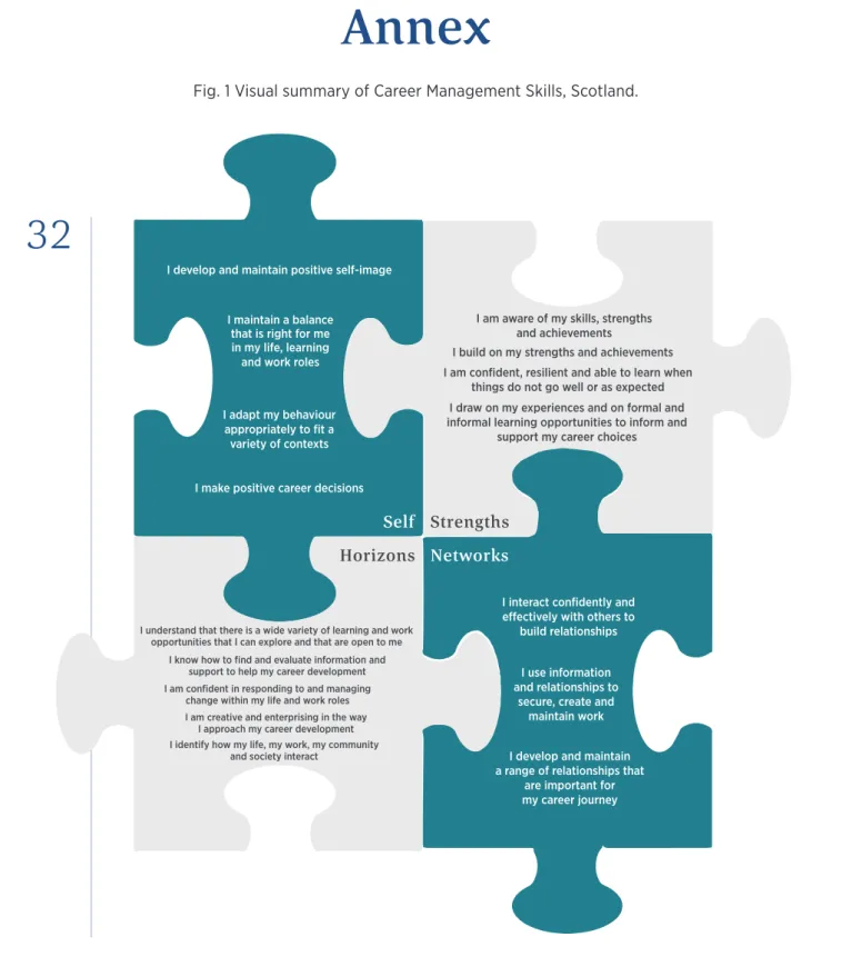 Fig. 1 Visual summary of Career Management Skills, Scotland. 