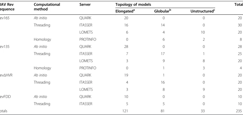 Figure 1 Rev sequences used for computational prediction of tertiary structures. ARevFDD, derived from the fetal donkey dermal cell-adapted Chinese strain EIAV