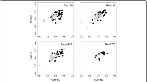 Figure 2 Comparison of quality assessment scores for elongated versus globular Rev structural models