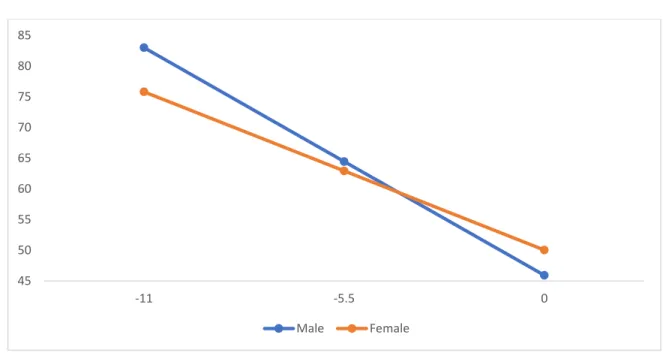 Figure 1. Internalizing symptoms trajectory by sex  