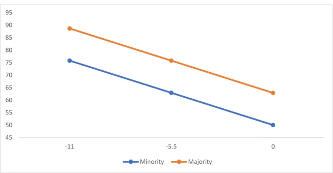 Figure 2. Internalizing symptoms trajectory by ethnicity 4550556065707580859095-11-5.5 0MinorityMajority