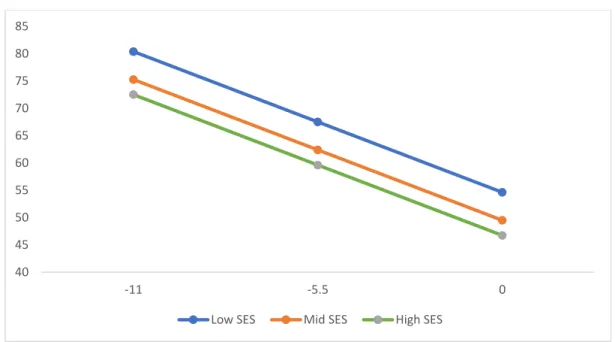 Figure 3. Internalizing symptoms trajectory by SES 40455055606570758085-11-5.5 0