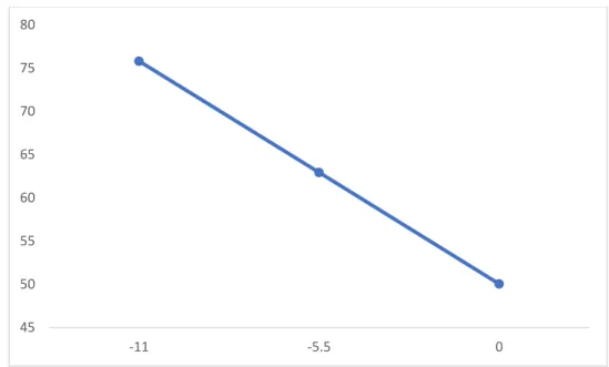 Figure 4. Internalizing symptoms trajectory controlled for sex, ethnicity, and SES.  4550556065707580-11-5.50