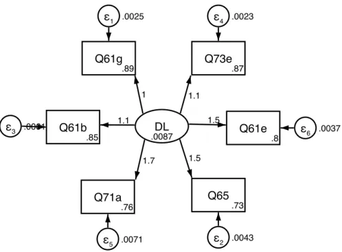 Figure 4.1. Confirmatory Factor Analysis of indicators of the underlying factor of  Distributed Leadership in the North Carolina Teacher Working Conditions Survey for  2016 