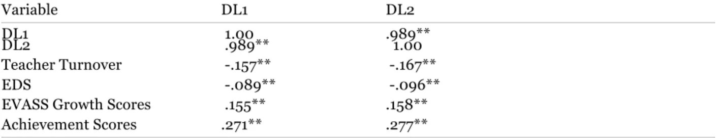 Table 4.8. Bivariate Correlation between Teacher Turnover Rates, EDS, Achievement  Scores and EVAAS Growth Scores for Public Schools in the State of North Carolina for  2016 and the Distributed Leadership Measures 