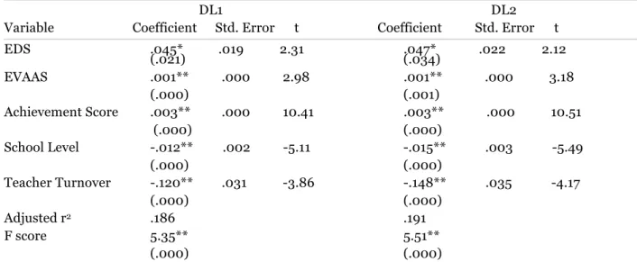 Table 4.9. Multiple Regression between Distributed Leadership Measures and School  Variables 