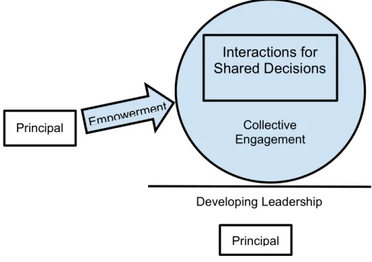 Figure 1.2. Distributed Leadership Components 