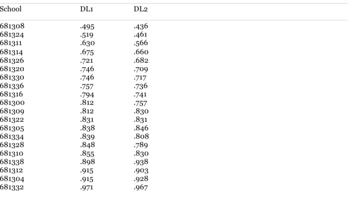 Table 3.4. Distributed Leadership Score for each school in CHCCS  School    DL1  DL2  681308    .495  .436  681324   .519  .461  681311     .630  .566  681314    .675  .660  681326   .721  .682  681320    .746  .709  681330   .746  .717  681336    .757  .7