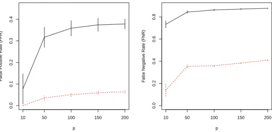 Figure 2.1: Performance evaluation of graph estimation for varying dimensions. The black solid lines are for graph estimation based on a labeled dataset of size 50; the red dashed lines are for graph estimation based on an unlabeled dataset of size 1000; v