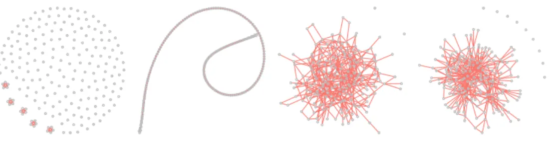 Figure 2.2: The graph structures used in the simulation study. From left to right: the blockwise sparse model, the AR(3) model, the random sparse model, the scale-free model